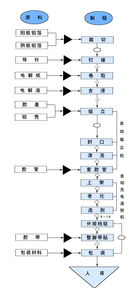 工艺流程(图1)